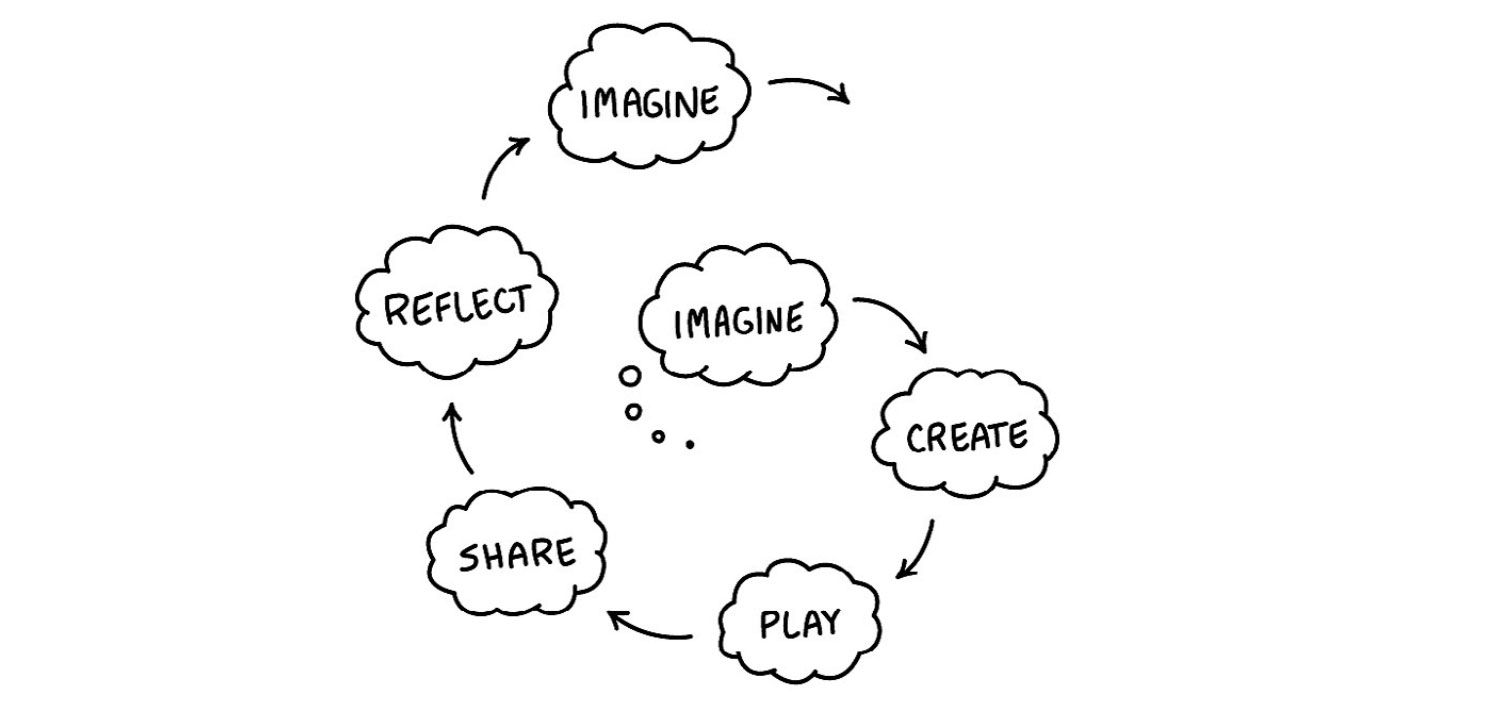 Cultivating Creativity