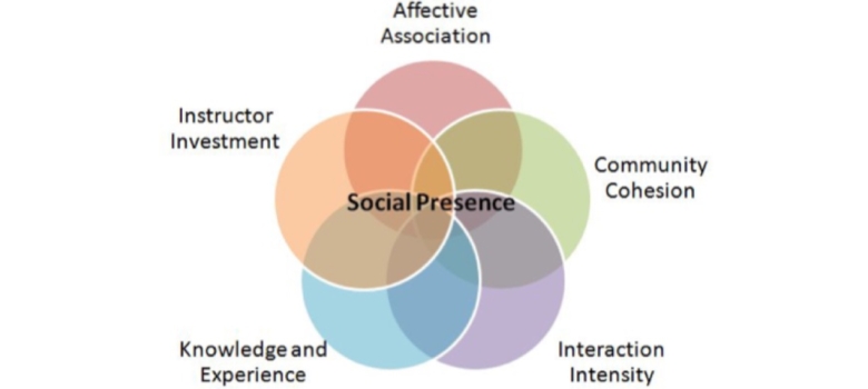 The Social Presence Model & UCDS in the Time of COVID-19 1