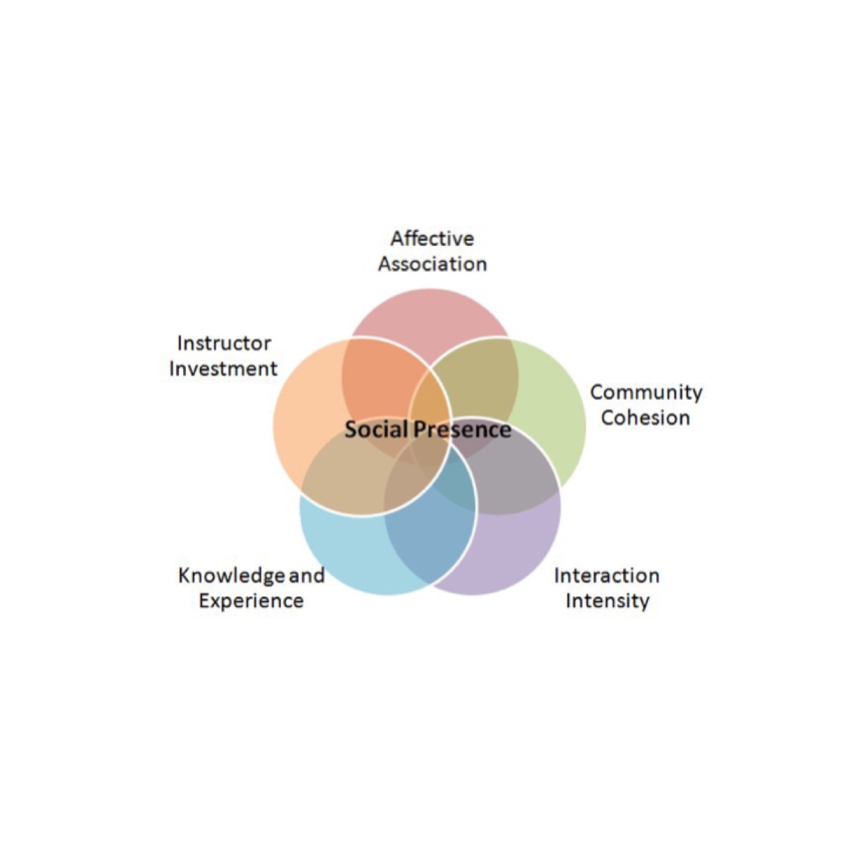 The Social Presence Model & UCDS in the Time of COVID-19 1